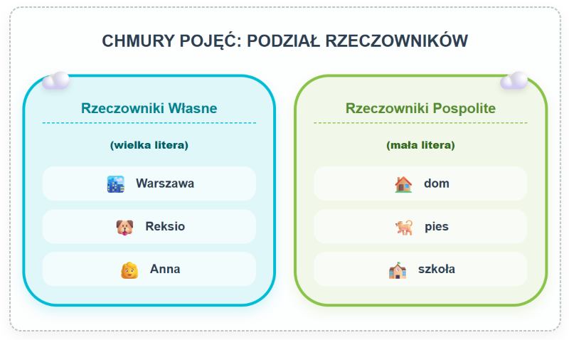 Rzeczownik - notatki pomocnicze