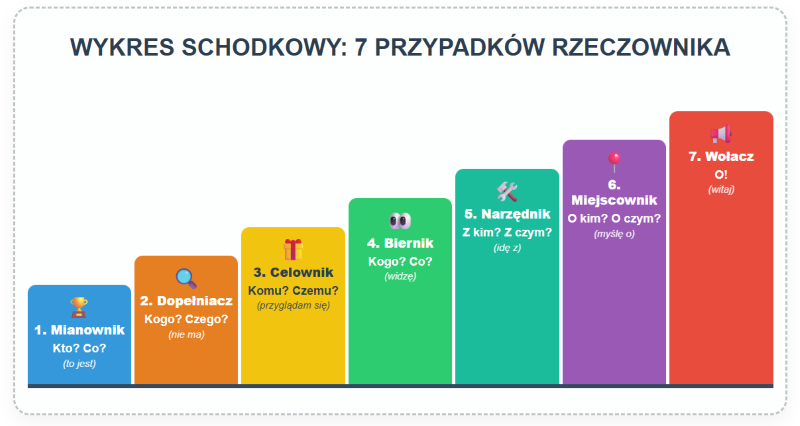 Rzeczownik - notatki pomocnicze